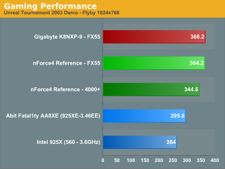 Gaming Performance